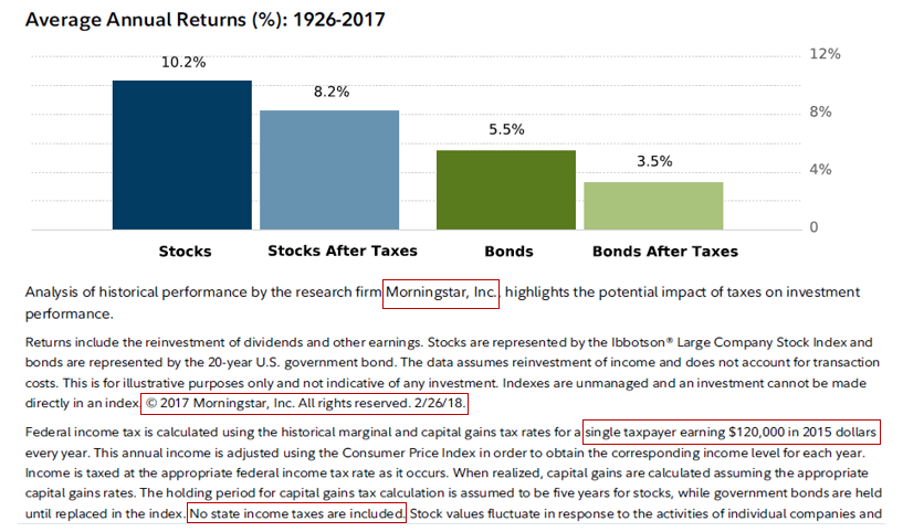 Stock and Bond Tax Drag